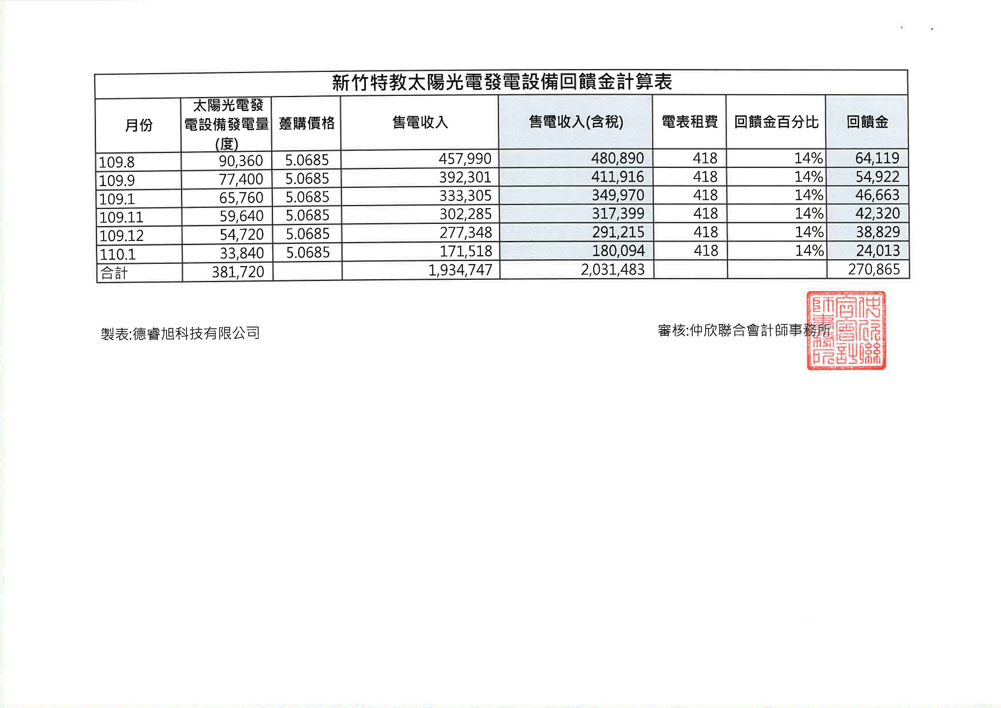 109年下半年回饋金