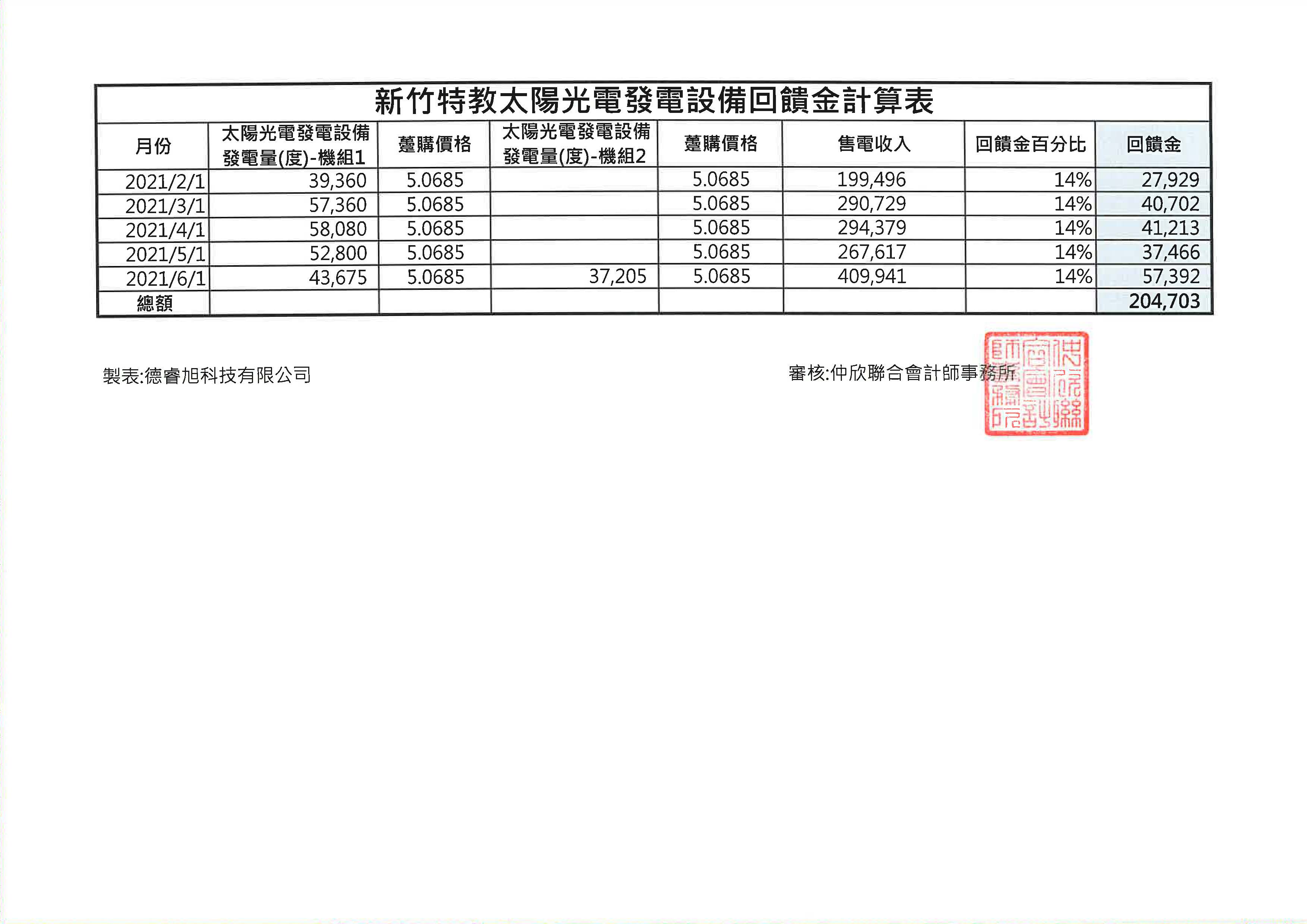110年上半年回饋金