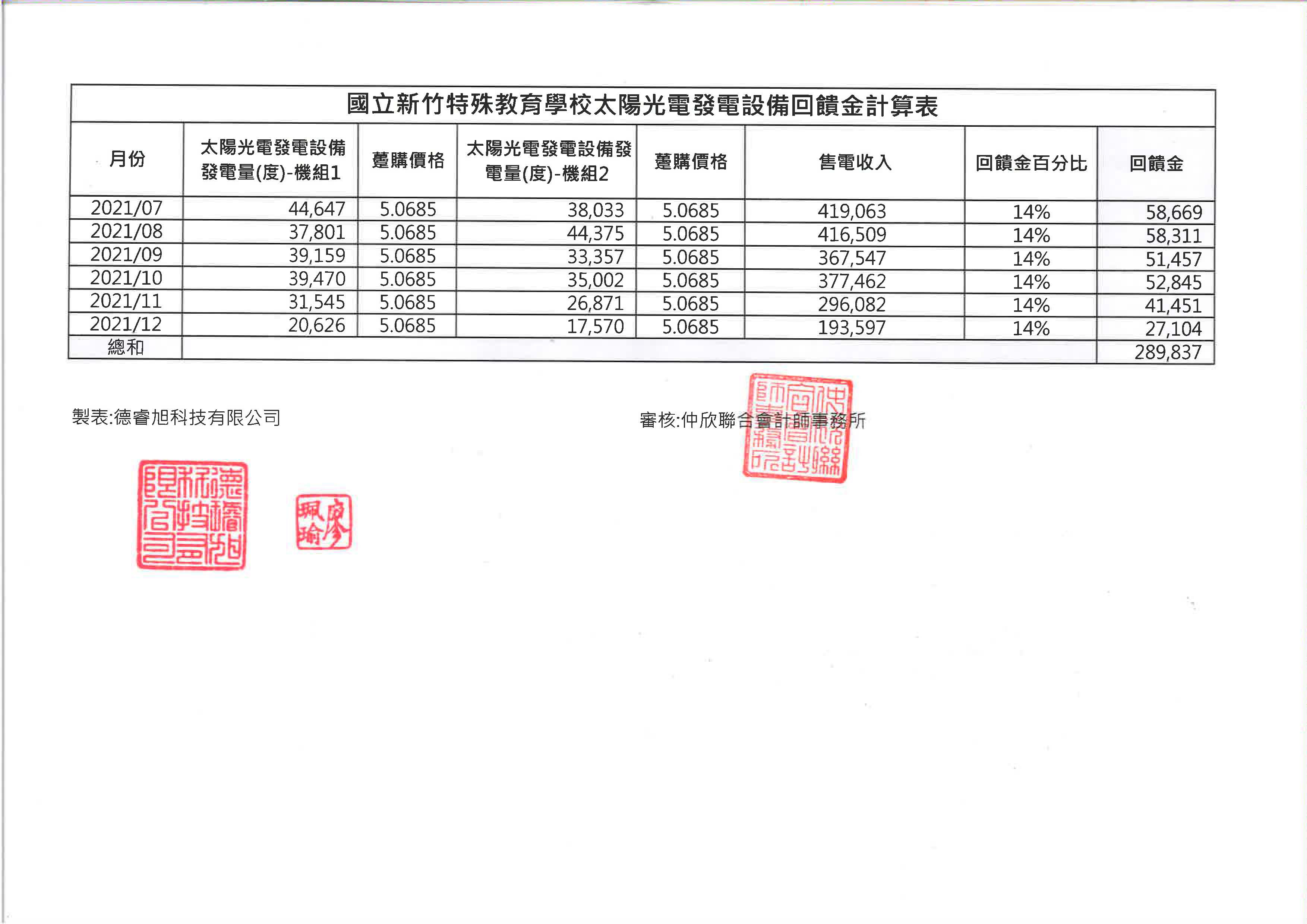 110年下半年回饋金