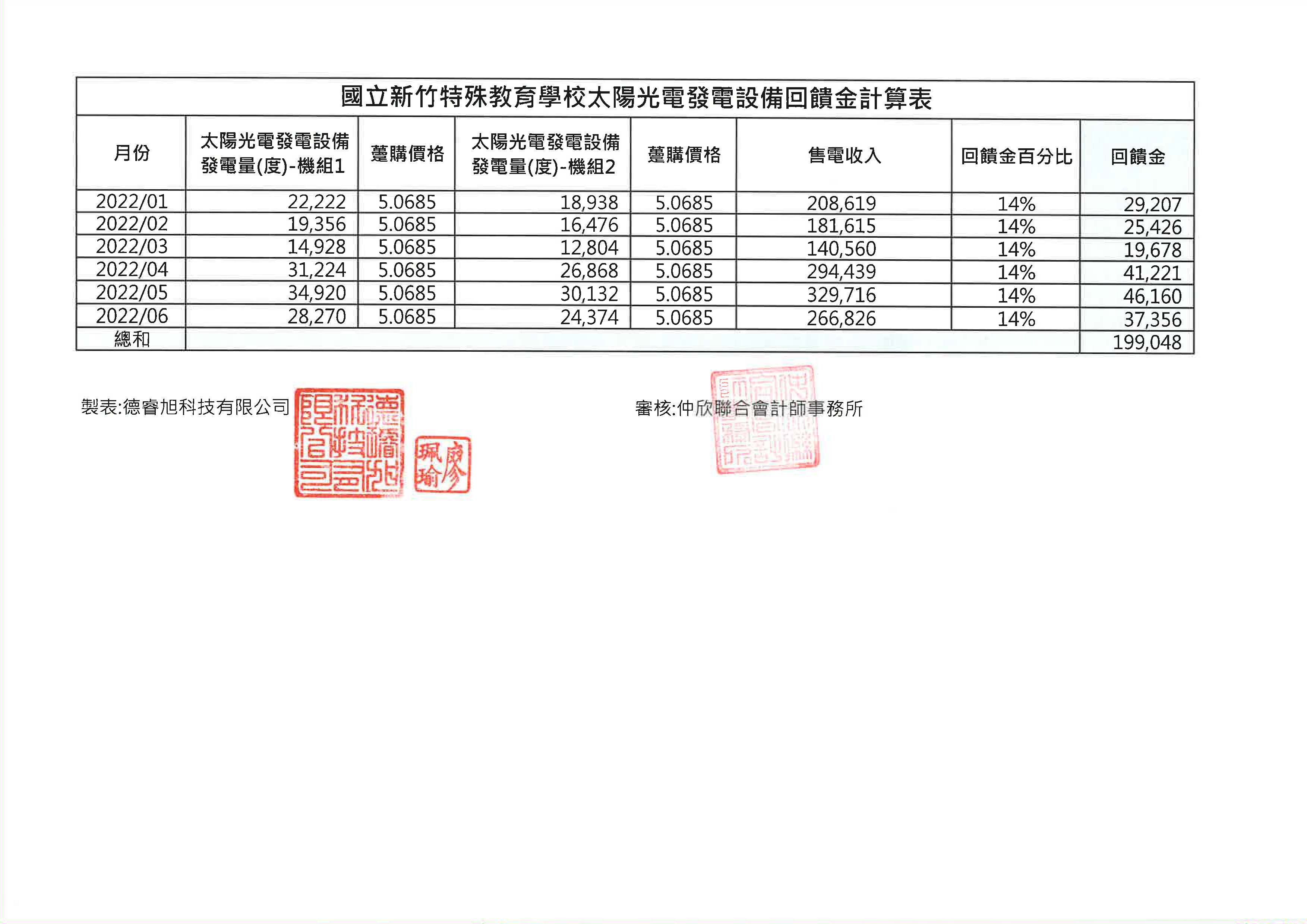 111年上半年回饋金