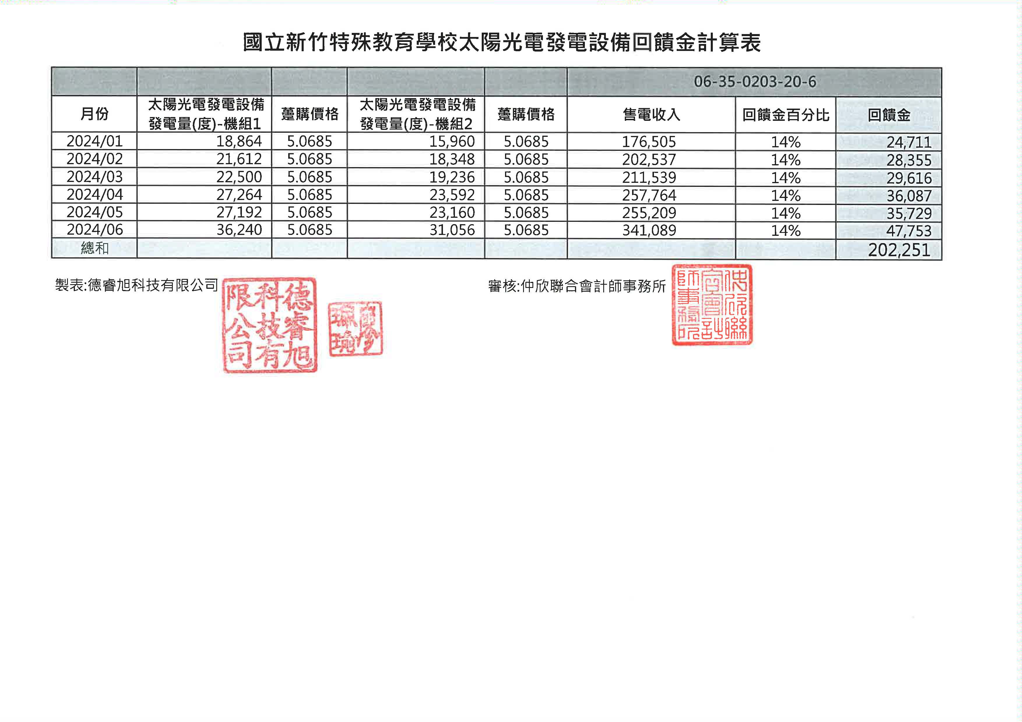113年上半年回饋金