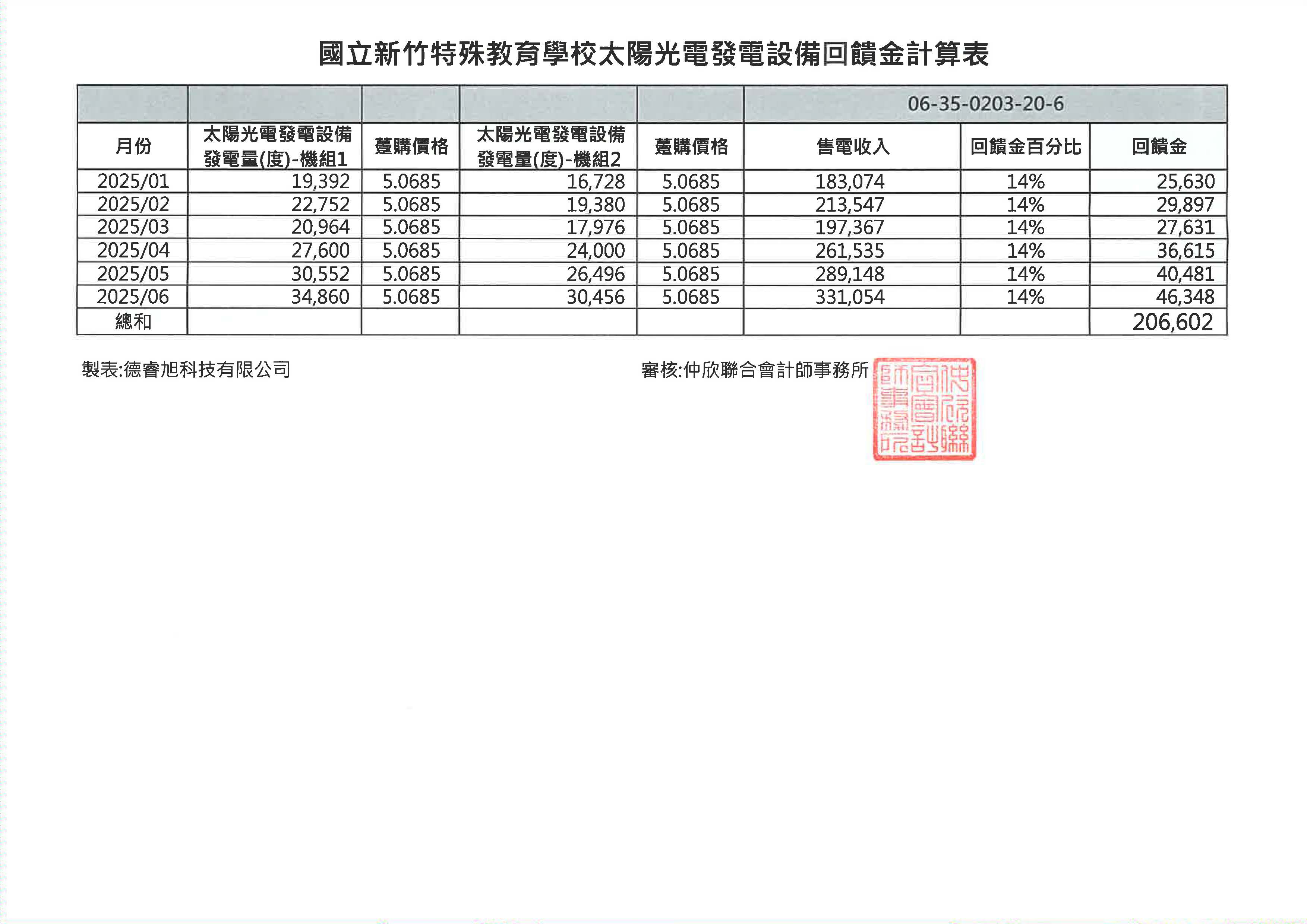 114年上半年回饋金